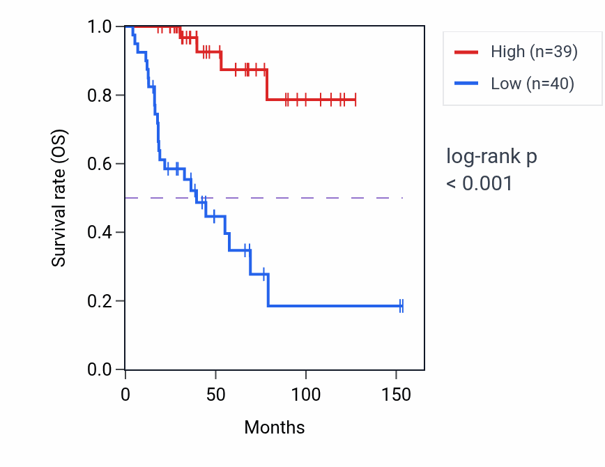 Kaplan&ndash;Meier survival curve for USP2 RNA-high vs -low samples in ACC.