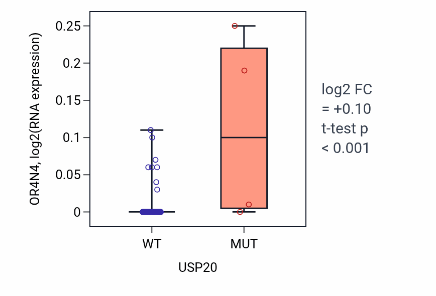 Box plot of OR4N4 in USP20-low vs USP20-high samples in BLOOD_Lymphoma.