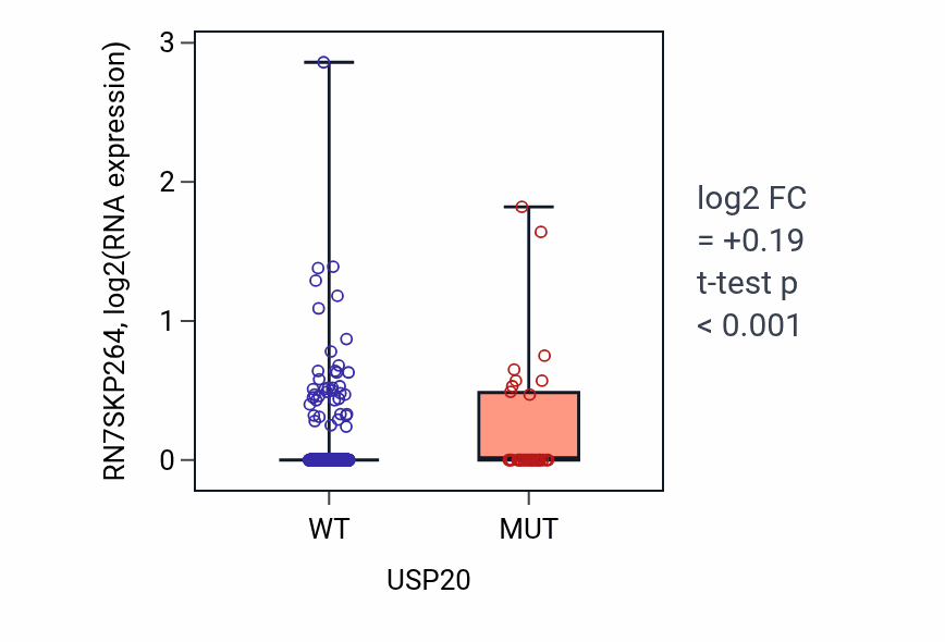 Box plot of RN7SKP264 in USP20-low vs USP20-high samples in UCEC.