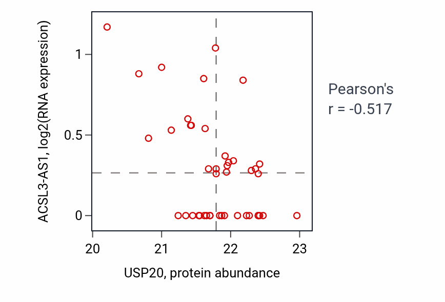 Per-sample scatter of USP20 vs ACSL3-AS1 in OV (Pearson r = -0.52).