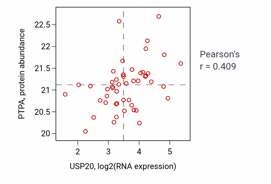 Per-sample scatter of USP20 vs PTPA in OV (Pearson r = 0.41).