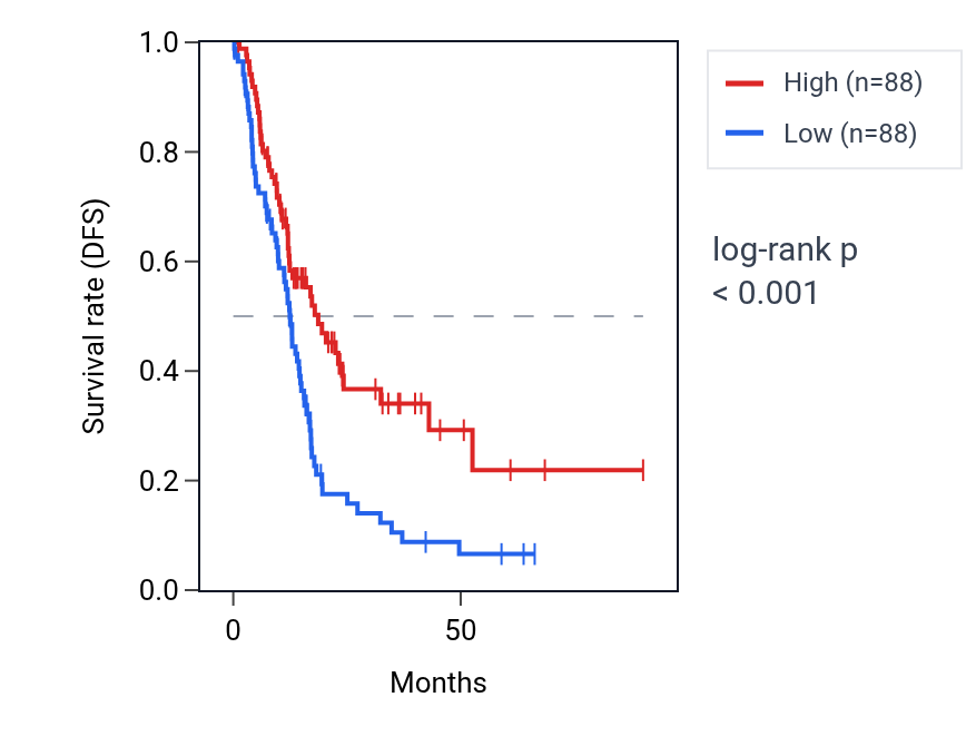 Kaplan&ndash;Meier survival curve for USP20 RNA expression in PAAD: high vs low expression groups.