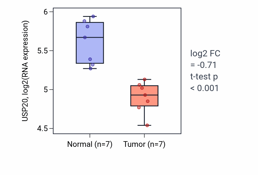 Tumor-vs-normal expression box plot for USP20 RNA in THCA.
