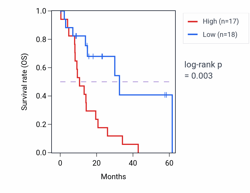 Kaplan&ndash;Meier survival curve for USP20 mass-spec protein-high vs -low samples in PDAC.