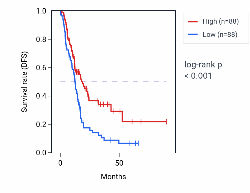 Kaplan&ndash;Meier survival curve for USP20 RNA-high vs -low samples in PAAD.