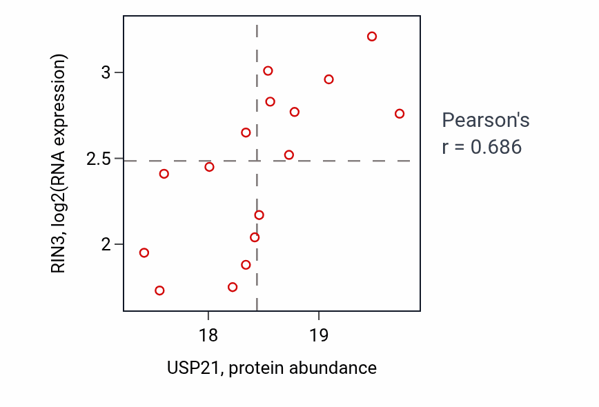 Per-sample scatter of USP21 vs RIN3 in HNSC (Pearson r = 0.69).