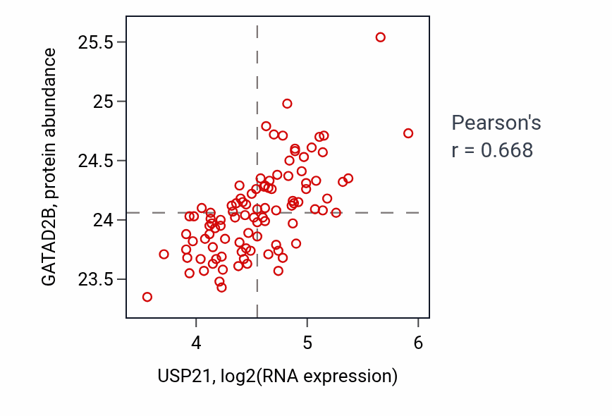 Per-sample scatter of USP21 vs GATAD2B in GBM (Pearson r = 0.67).