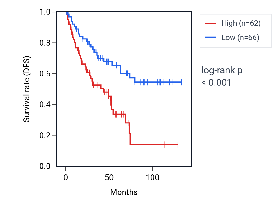 Kaplan&ndash;Meier survival curve for USP21 RNA expression in KIRC: high vs low expression groups.