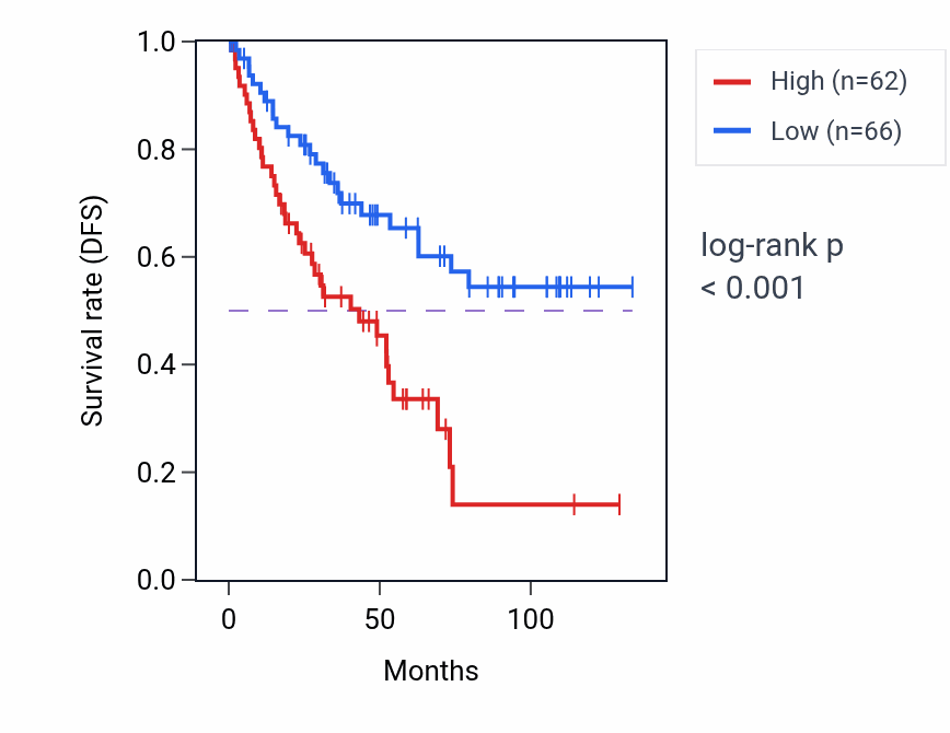 Kaplan&ndash;Meier survival curve for USP21 RNA-high vs -low samples in KIRC.