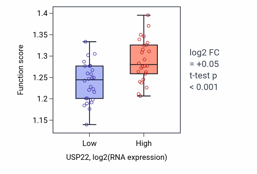 Box plot of Protein-DNA complex organization in USP22-low vs USP22-high samples in LUNG_SCLC.