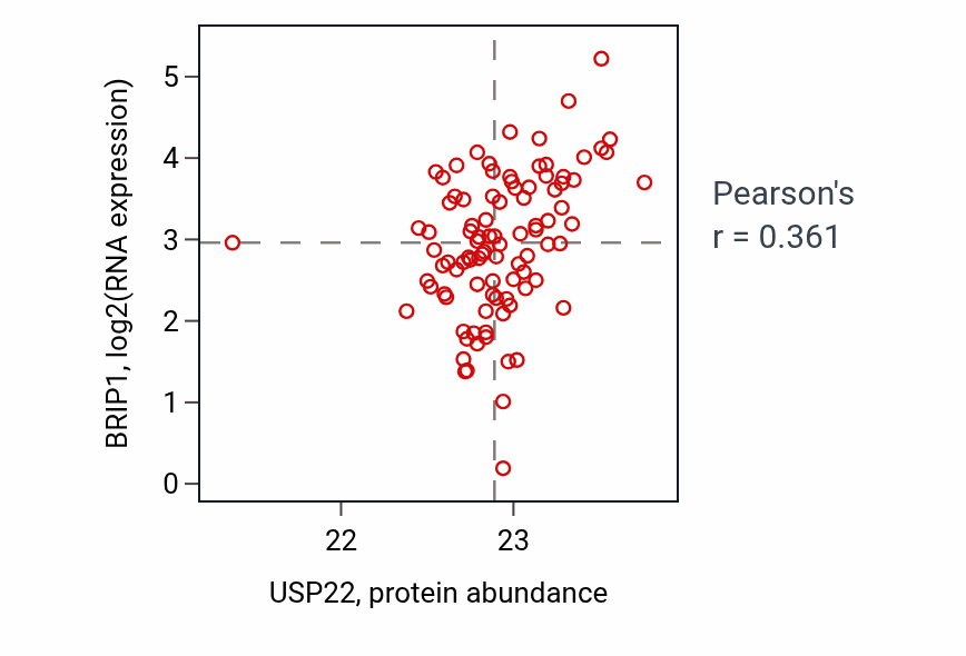 Per-sample scatter of USP22 vs BRIP1 in UCEC (Pearson r = 0.36).