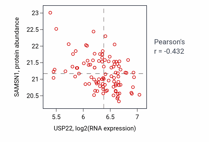 Per-sample scatter of USP22 vs SAMSN1 in CCRCC (Pearson r = -0.43).