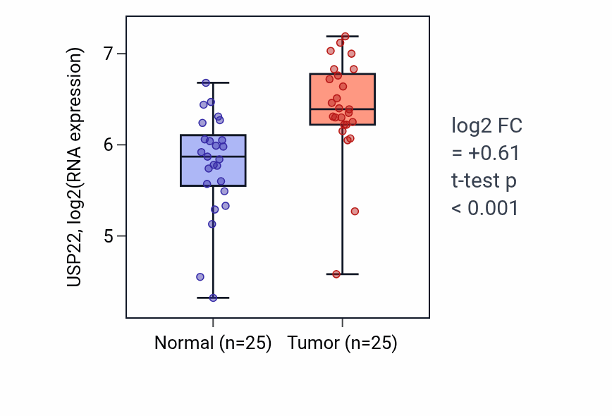Tumor-vs-normal expression box plot for USP22 RNA in HNSC.