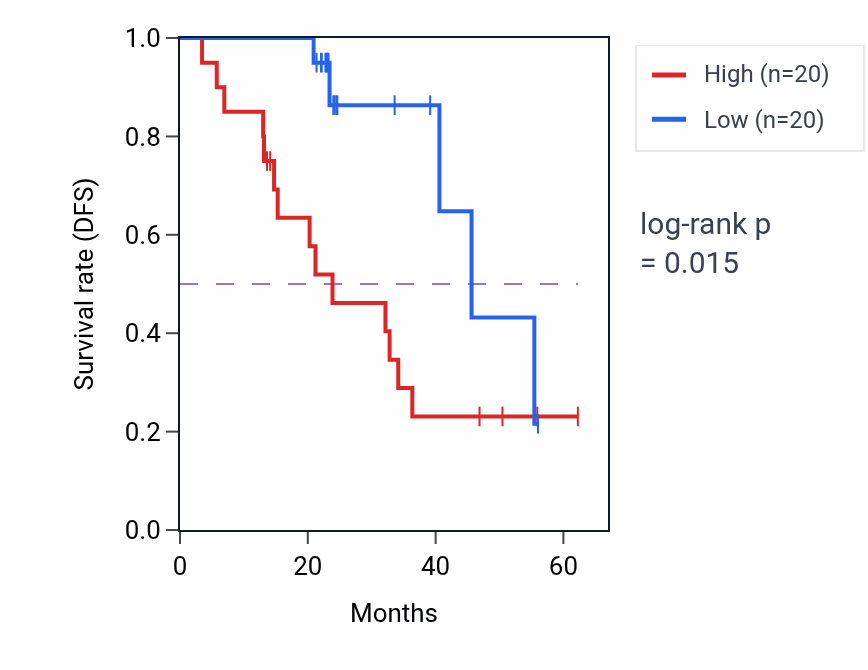 Kaplan&ndash;Meier survival curve for USP22 mass-spec protein-high vs -low samples in HNSC.