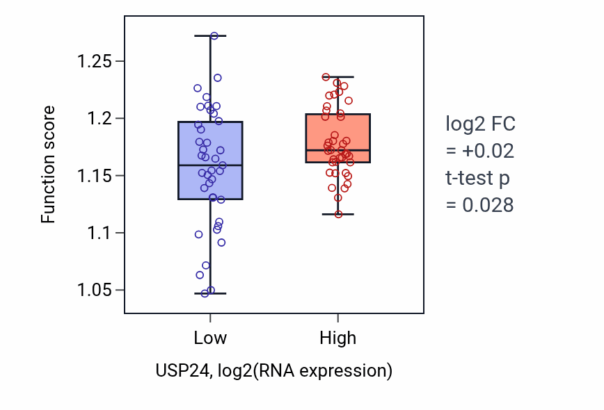 Box plot of Regulation of RNA stability in USP24-low vs USP24-high samples in BLOOD_Lymphoma.
