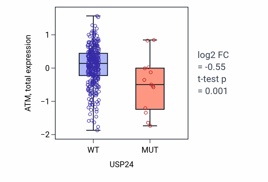 Box plot of ATM in USP24-low vs USP24-high samples in COAD.