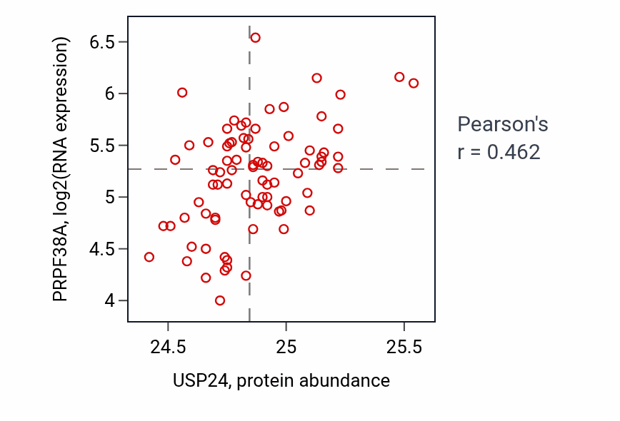 Per-sample scatter of USP24 vs PRPF38A in OV (Pearson r = 0.46).