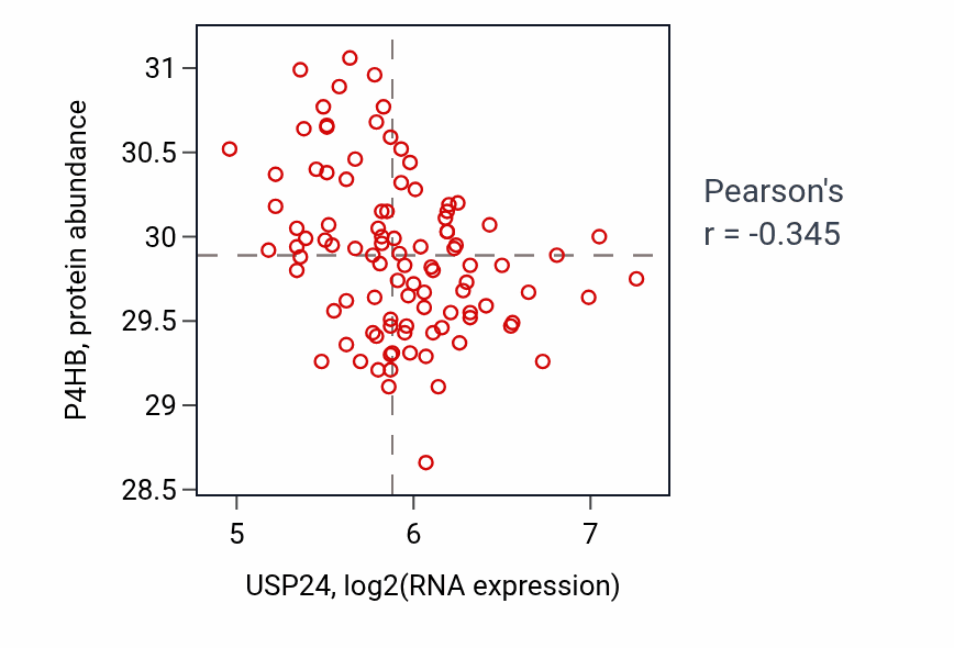 Per-sample scatter of USP24 vs P4HB in GBM (Pearson r = -0.34).