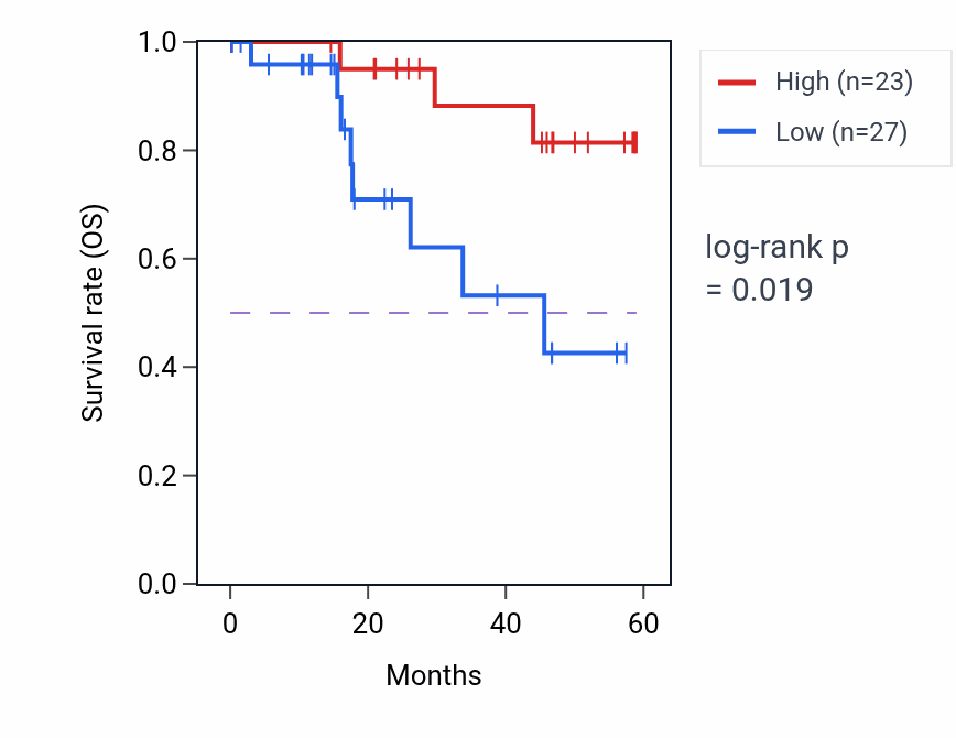 Kaplan&ndash;Meier survival curve for USP24 mass-spec protein-high vs -low samples in LSCC.