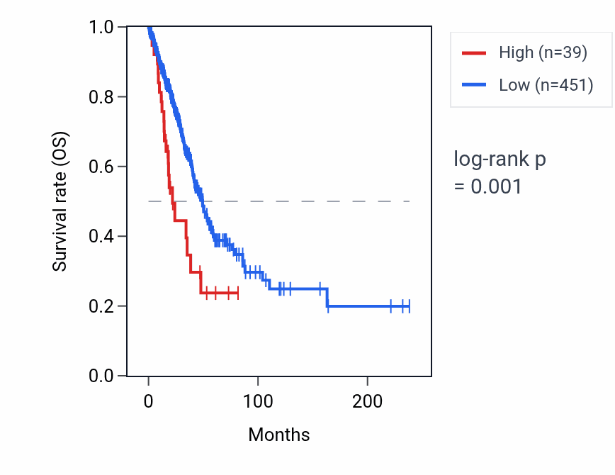 Kaplan&ndash;Meier survival curve for USP24P1 RNA expression in LUAD: high vs low expression groups.