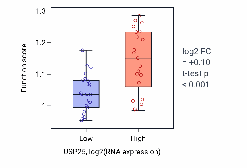 Box plot of Stress-activated protein kinase signaling cascade in USP25-low vs USP25-high samples in UPPER_AERODIGESTIVE_TRACT.