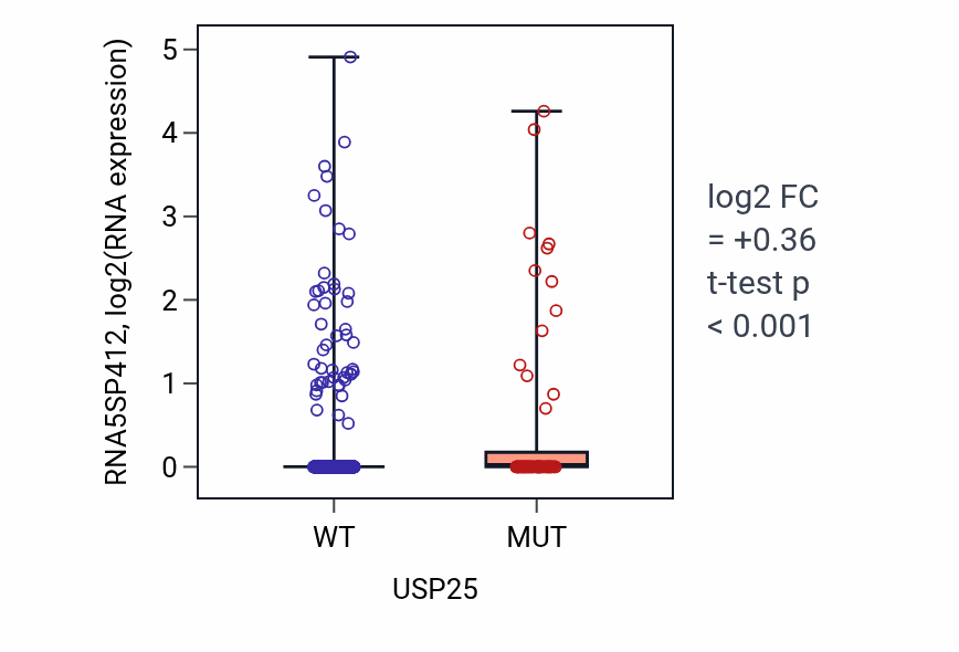 Box plot of RNA5SP412 in USP25-low vs USP25-high samples in UCEC.