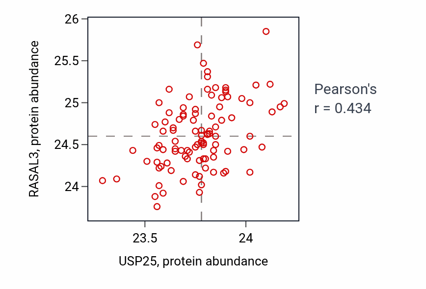Per-sample scatter of USP25 vs RASAL3 in GBM (Pearson r = 0.43).