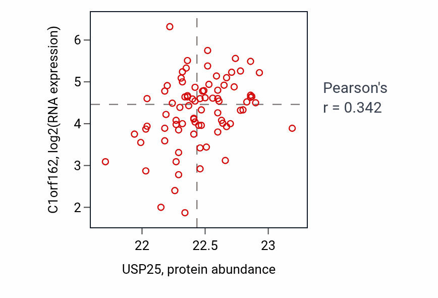 Per-sample scatter of USP25 vs C1orf162 in OV (Pearson r = 0.34).