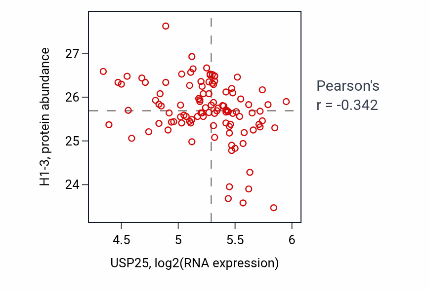 Per-sample scatter of USP25 vs H1-3 in PDAC (Pearson r = -0.34).