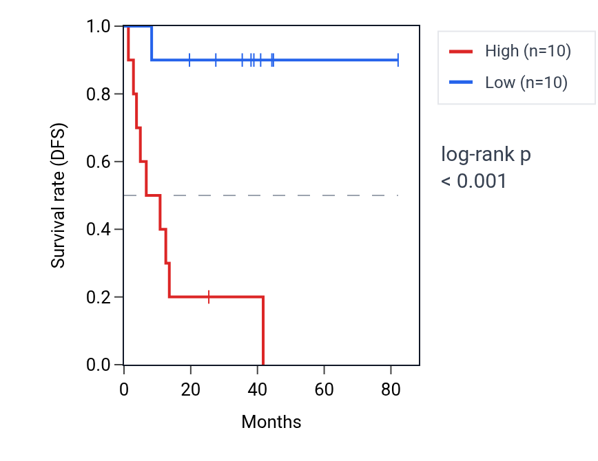 Kaplan&ndash;Meier survival curve for USP25 RNA expression in UVM: high vs low expression groups.
