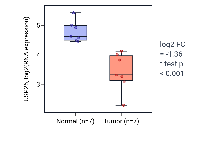 Tumor-vs-normal expression box plot for USP25 in KICH.