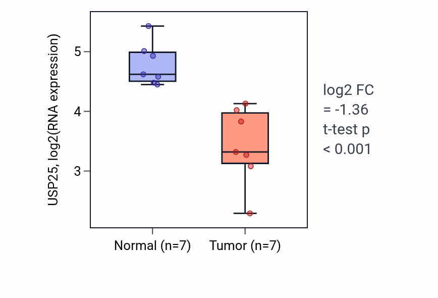 Tumor-vs-normal expression box plot for USP25 RNA in KICH.