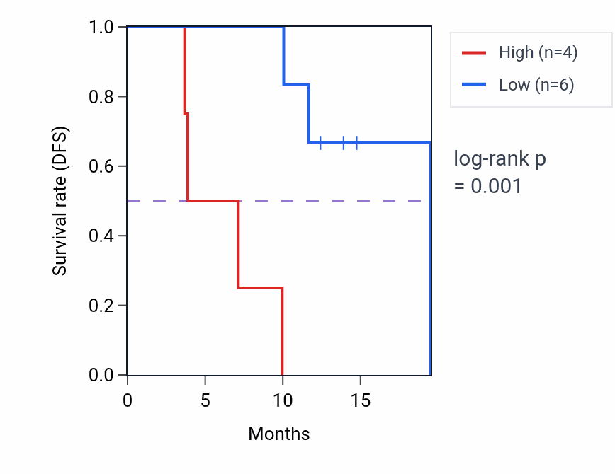 Kaplan&ndash;Meier survival curve for USP25 mass-spec protein-high vs -low samples in LUAD.