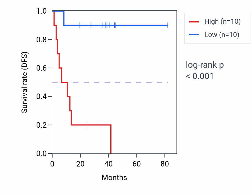 Kaplan&ndash;Meier survival curve for USP25 RNA-high vs -low samples in UVM.