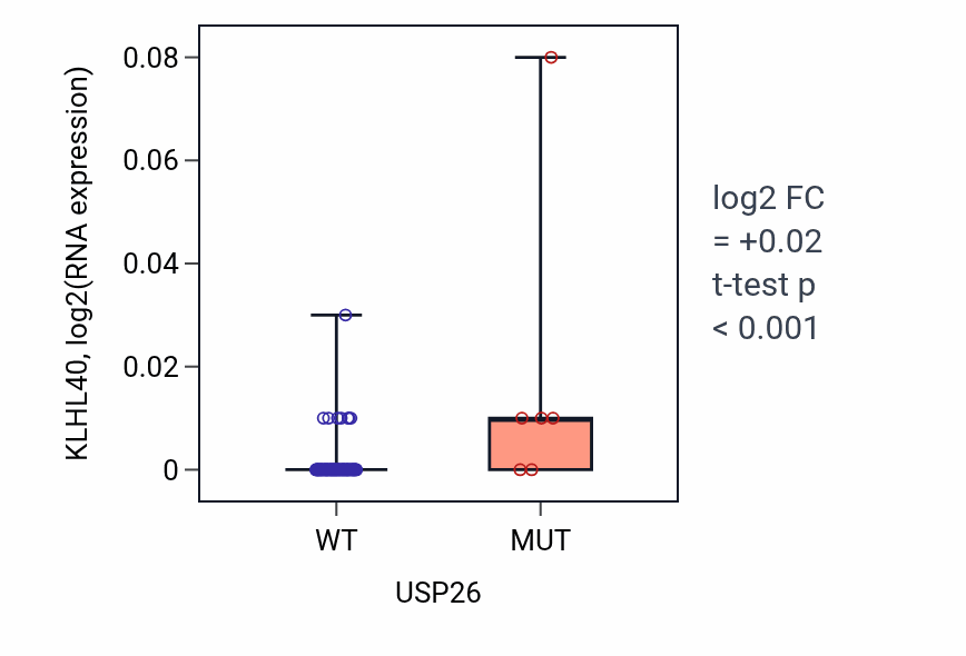 Box plot of KLHL40 in USP26-low vs USP26-high samples in LUNG_NSCLC_LUAD.