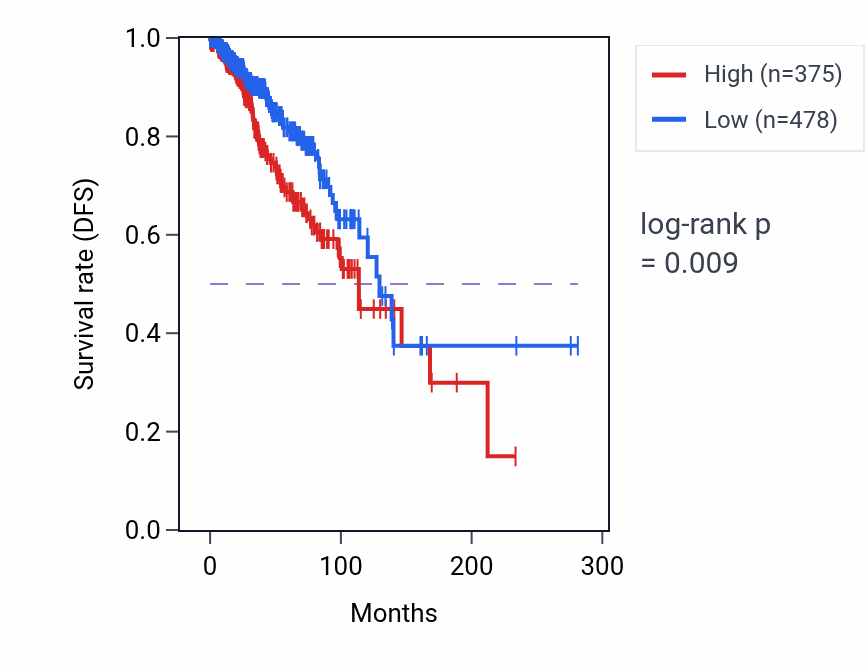 Kaplan&ndash;Meier survival curve for USP26 RNA expression in BRCA: high vs low expression groups.