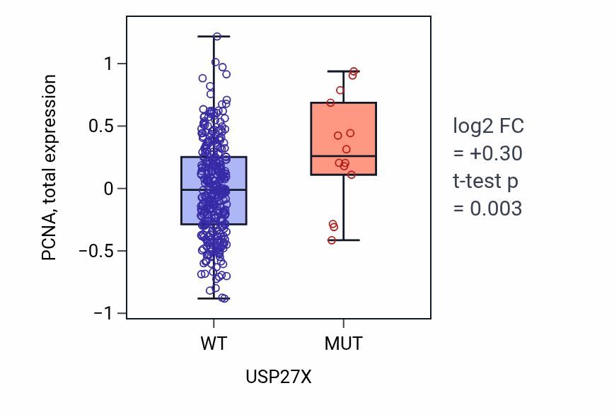 Box plot of PCNA in USP27X-low vs USP27X-high samples in COAD.