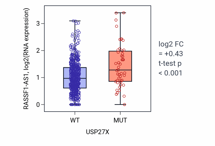Box plot of RASSF1-AS1 in USP27X-low vs USP27X-high samples in UCEC.