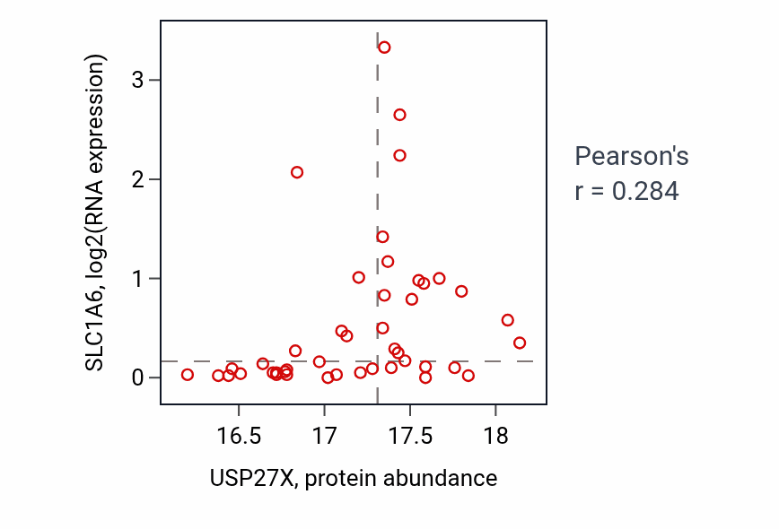 Per-sample scatter of USP27X vs SLC1A6 in GBM (Pearson r = 0.28).