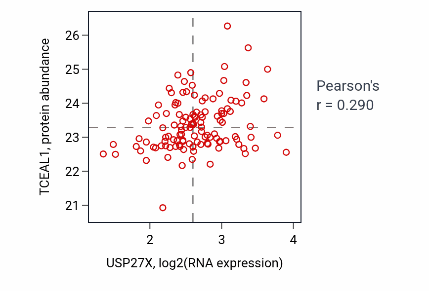 Per-sample scatter of USP27X vs TCEAL1 in BRCA (Pearson r = 0.29).