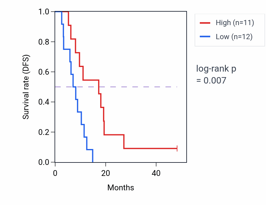 Kaplan&ndash;Meier survival curve for USP27X mass-spec protein-high vs -low samples in GBM.