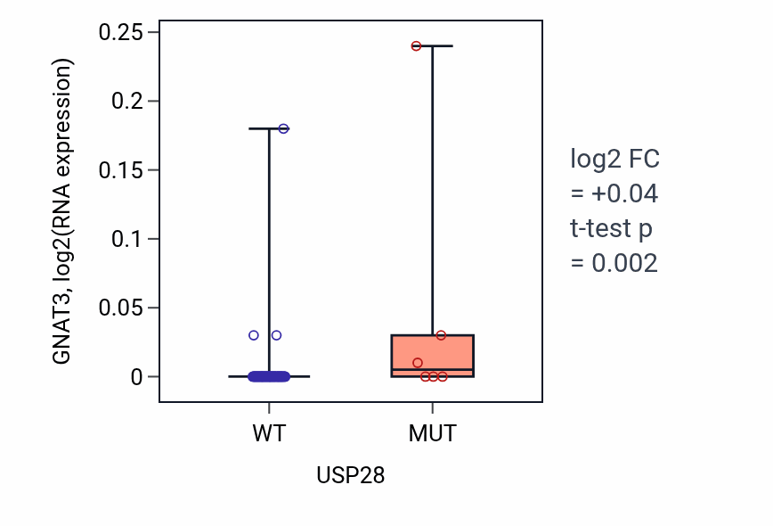 Box plot of GNAT3 in USP28-low vs USP28-high samples in BLOOD_Lymphoma.
