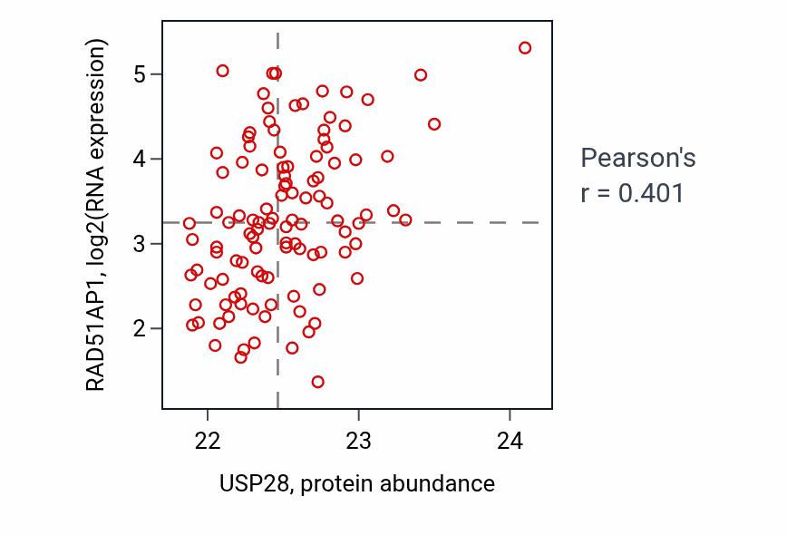 Per-sample scatter of USP28 vs RAD51AP1 in LUAD (Pearson r = 0.40).