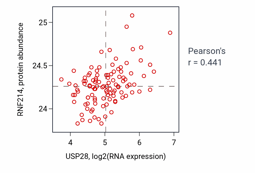 Per-sample scatter of USP28 vs RNF214 in LSCC (Pearson r = 0.44).
