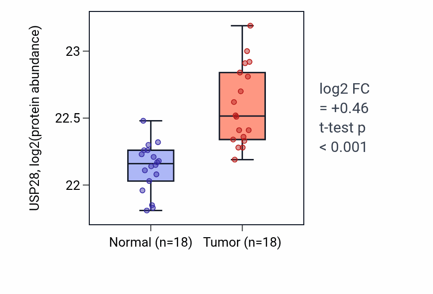 Tumor-vs-normal mass-spec protein box plot for USP28 in LUAD.