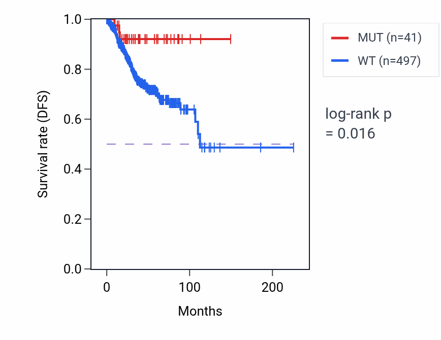 Kaplan&ndash;Meier survival curve for USP28 mutant vs wild-type samples in UCEC.