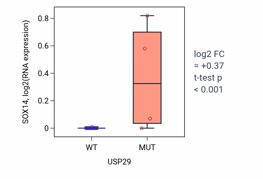 Box plot of SOX14 in USP29-low vs USP29-high samples in OESOPHAGUS.