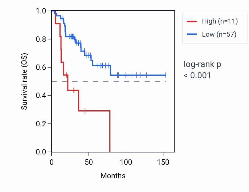 Kaplan&ndash;Meier survival curve for USP29 RNA expression in ACC: high vs low expression groups.