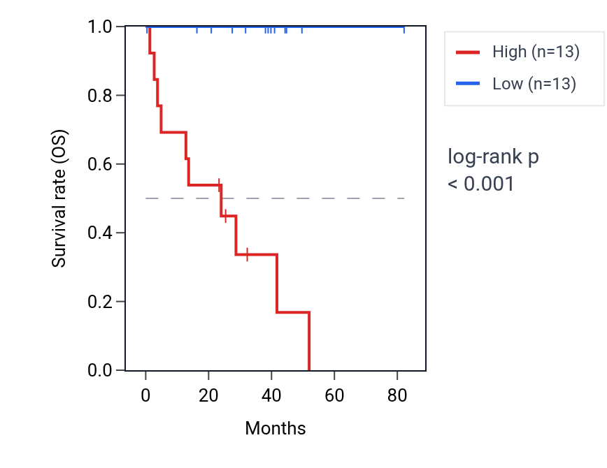 Kaplan&ndash;Meier survival curve for USP3-AS1 RNA expression in UVM: high vs low expression groups.