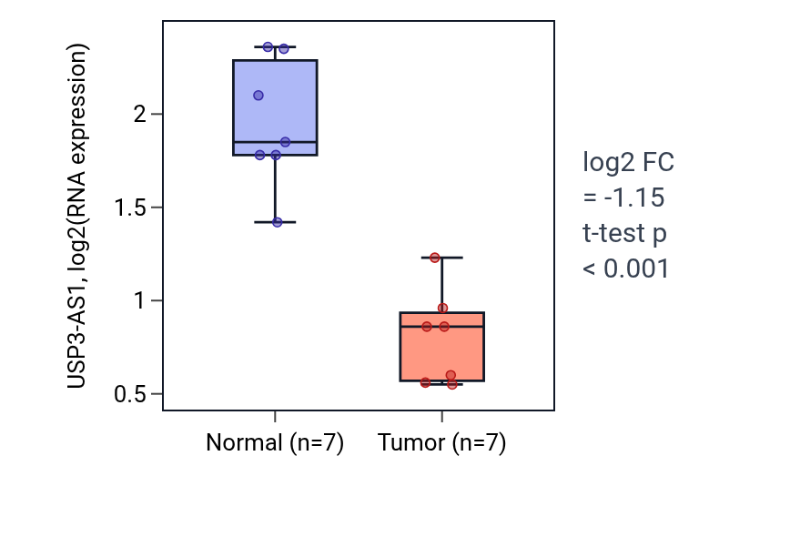 Tumor-vs-normal expression box plot for USP3-AS1 in THCA.